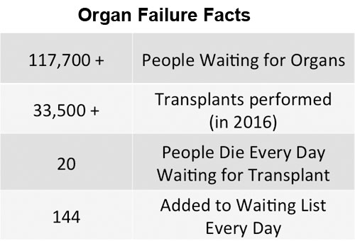 organ failure facts